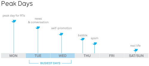 Активности твиттерян по дням недели
