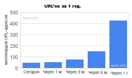 Количество URL-адресов через год
