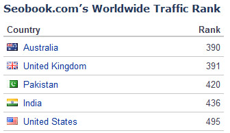 Демографическая статистика - трафик seobook.com по странам