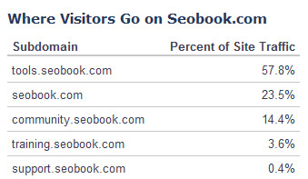 % распределение пользователей по поддоменам сайта seobook.com